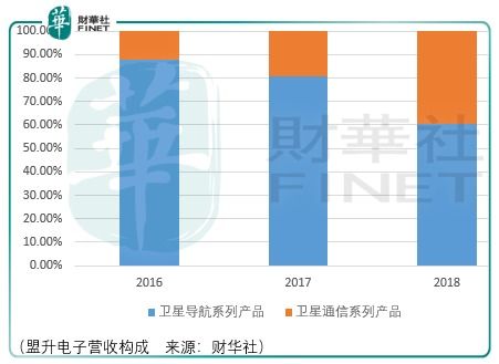 北斗導(dǎo)航大力發(fā)展之日，就是盟升電子破局之時